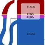 prix du carburant à La Réunion