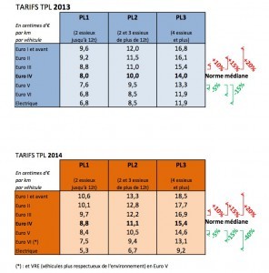 bareme 2013-2014 taxe poids-lourds