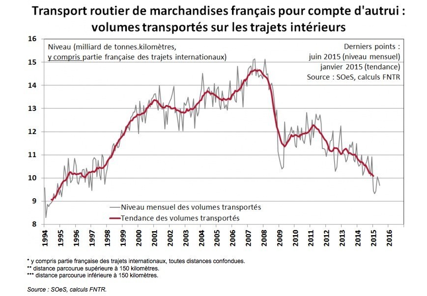 TRM second trimestre 2015