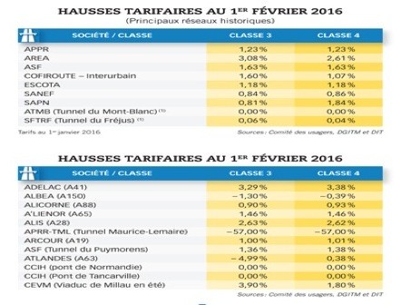 hausse tarifs peages 2016